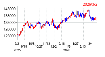 2026年3月2日 10:31前後のの株価チャート